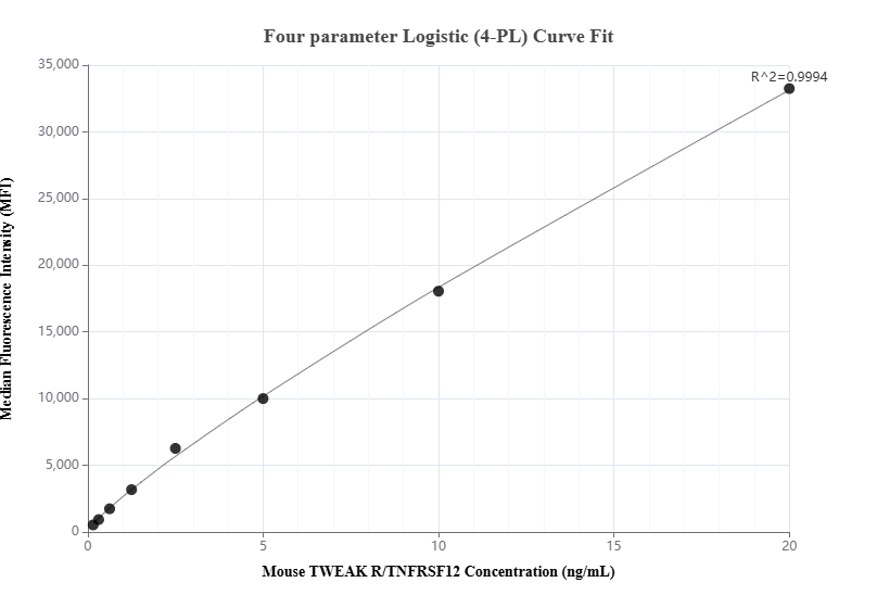 Cytometric bead array standard curve of MP01283-2, MOUSE TWEAK R/TNFRSF12 Recombinant Matched Antibody Pair, PBS Only. Capture antibody: 84423-2-PBS. Detection antibody: 84423-5-PBS. Standard: Eg1838. Range: 0.156-20 ng/mL.  